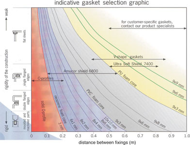 Graph 1: Gasket selection chart